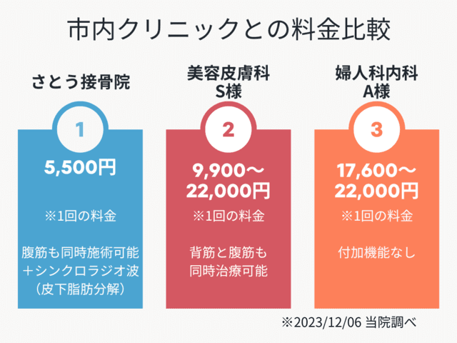 尿もれ・尿失禁への電磁パルス価格比較表