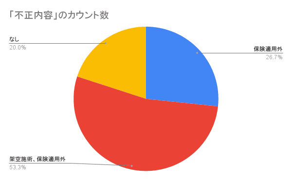 柔道整復療養費不正請求の内約