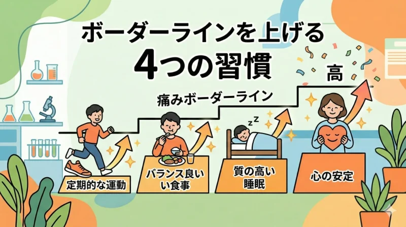 運動・栄養・睡眠・メンタルの4つの習慣によって、痛みを感じ始めるボーダーライン（閾値）が高くなる様子を示すイラスト。