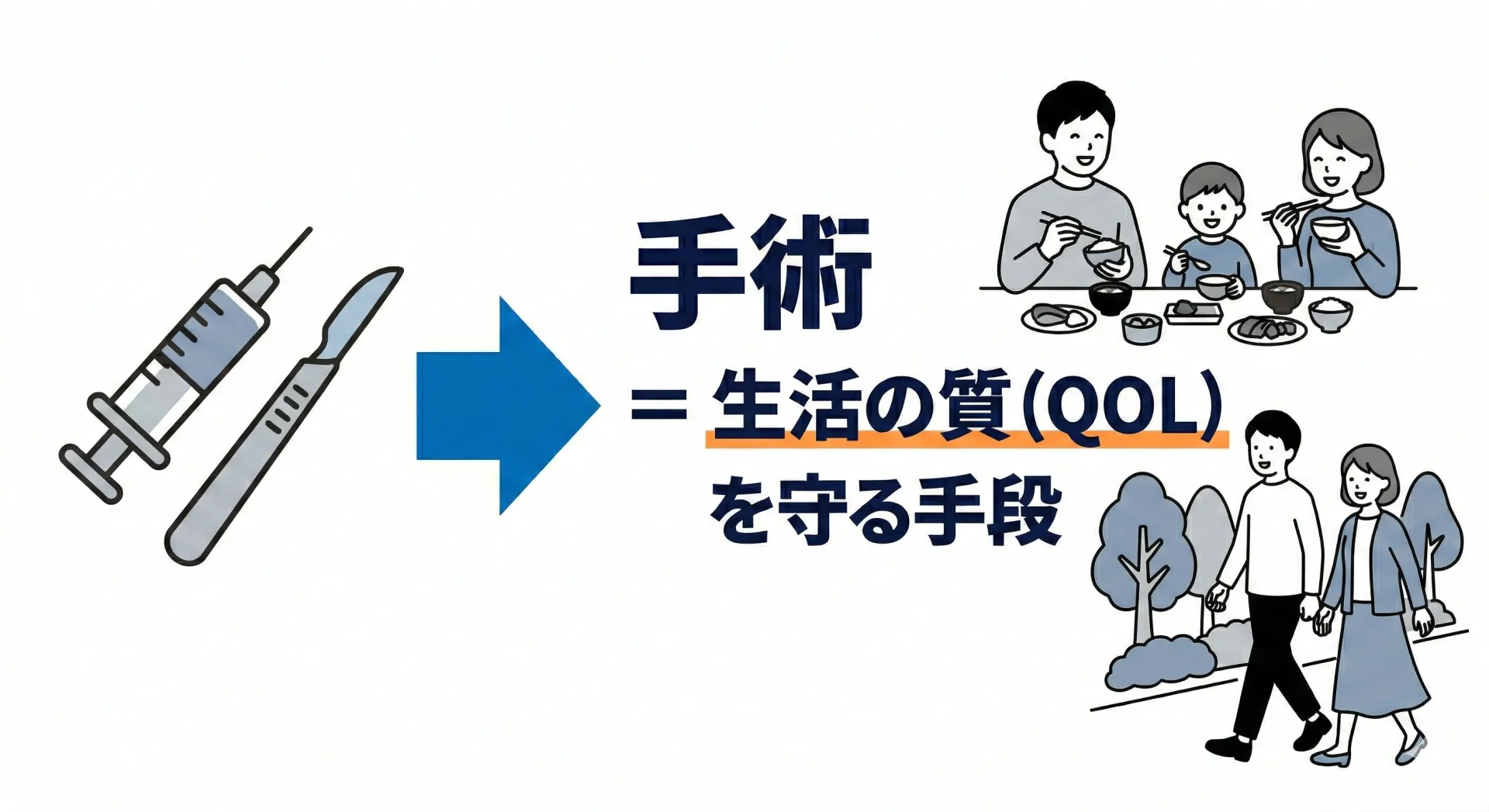 注射やメスのアイコンから笑顔の生活へ矢印が伸び、「手術は生活の質を守る手段」と説明されたイメージ画像