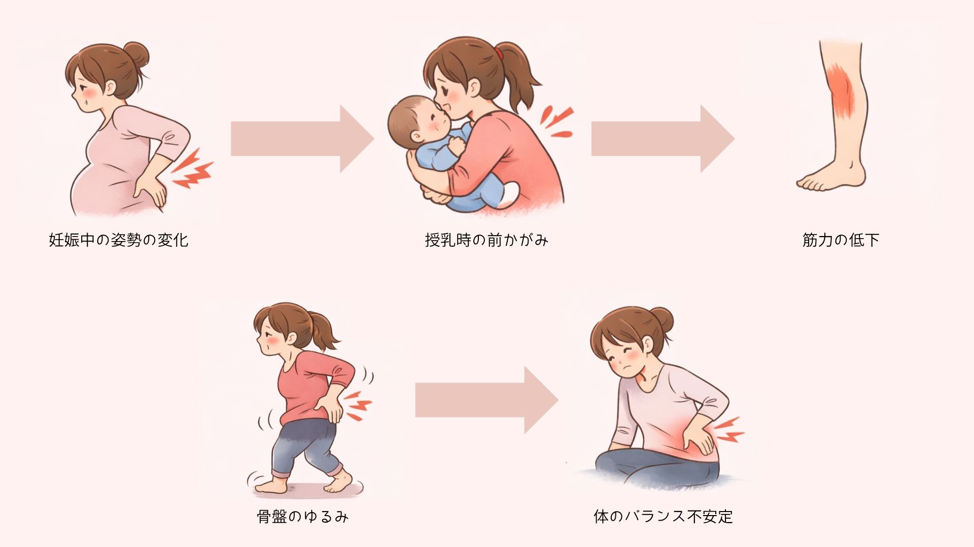 産後・腰痛・流れ